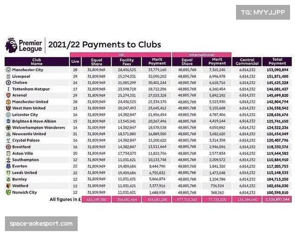 报告显示：英超上赛季为英国经济贡献82亿英镑